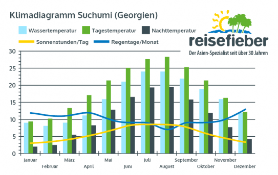 Klimadiagramm Suchumi (Georgien)